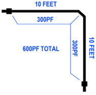Capacitance vs. Cable Length