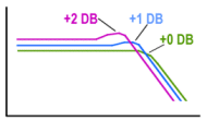 Sample Pickup Response Curves