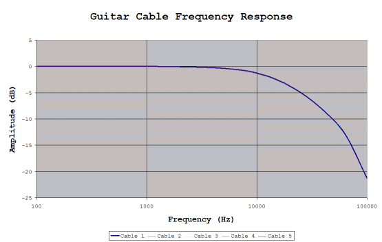 Guitar Cable Frequency Response