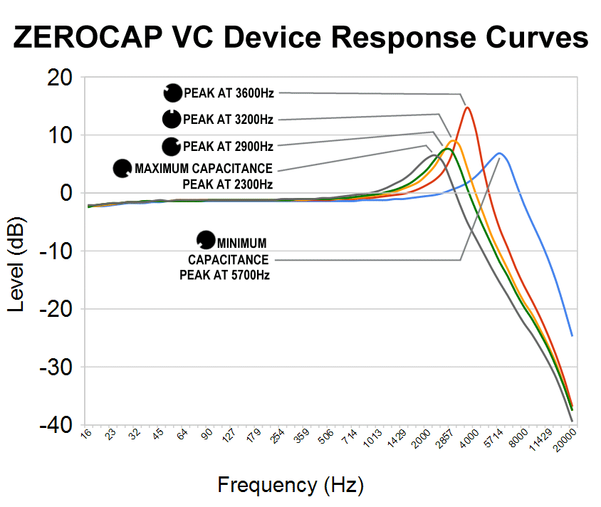 Zerocap VC Response Graphs
